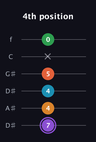 A♯ Major 6th Sharp 9th guitar tab — 4th position (7 4 4 5 x 0) in Drop C Tuning (CGCFAD) · Capo 3