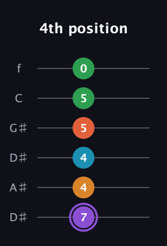 A♯ Major 6th Sharp 9th guitar tab — 4th position (7 4 4 5 5 0) in Drop C Tuning (CGCFAD) · Capo 3