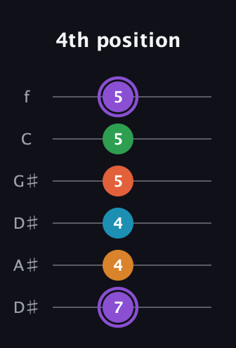 A♯ Major 6th Sharp 9th guitar tab — 4th position (7 4 4 5 5 5) in Drop C Tuning (CGCFAD) · Capo 3