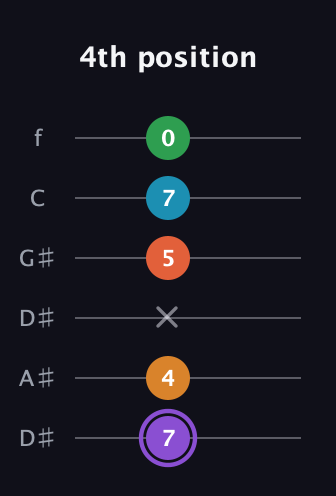A♯ Major 6th Sharp 9th guitar tab — 4th position (7 4 x 5 7 0) in Drop C Tuning (CGCFAD) · Capo 3