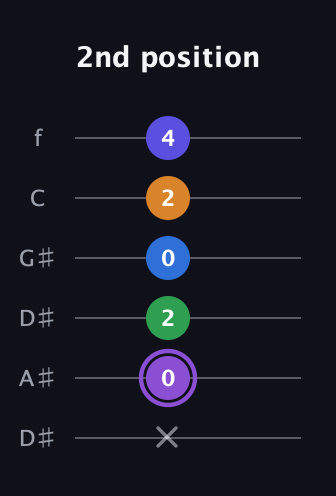 A♯ Major 7th Sharp 13th guitar tab — 2nd position (x 0 2 0 2 4) in Drop C Tuning (CGCFAD) · Capo 3