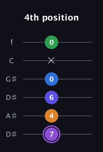 A♯ Major 7th Sharp 13th guitar tab — 4th position (7 4 6 0 x 0) in Drop C Tuning (CGCFAD) · Capo 3