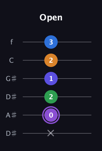 A♯ Major 7th Sharp 13th guitar tab — Open (x 0 2 1 2 3) in Drop C Tuning (CGCFAD) · Capo 3