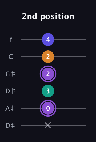 A♯ Major 7th Sharp 5th guitar tab — 2nd position (x 0 3 2 2 4) in Drop C Tuning (CGCFAD) · Capo 3