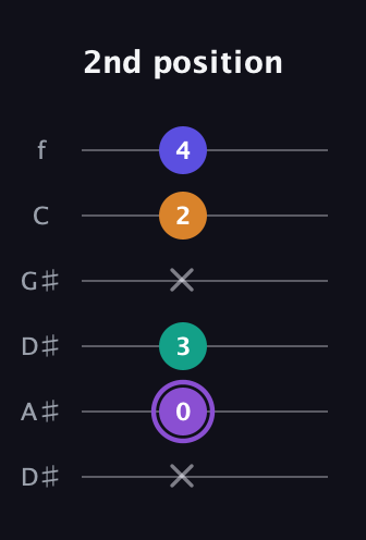 A♯ Major 7th Sharp 5th guitar tab — 2nd position (x 0 3 x 2 4) in Drop C Tuning (CGCFAD) · Capo 3