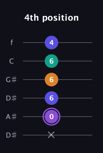A♯ Major 7th Sharp 5th guitar tab — 4th position (x 0 6 6 6 4) in Drop C Tuning (CGCFAD) · Capo 3