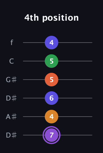A♯ Major 7th Sharp 9th guitar tab — 4th position (7 4 6 5 5 4) in Drop C Tuning (CGCFAD) · Capo 3