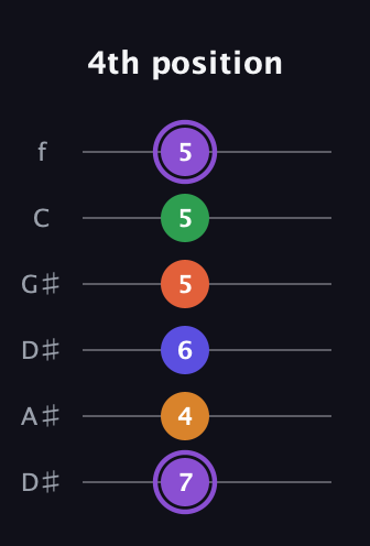 A♯ Major 7th Sharp 9th guitar tab — 4th position (7 4 6 5 5 5) in Drop C Tuning (CGCFAD) · Capo 3