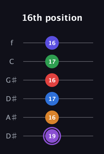 A♯ Major 9th Sharp 13th guitar tab — 16th position (19 16 17 16 17 16) in Drop C Tuning (CGCFAD) · Capo 3