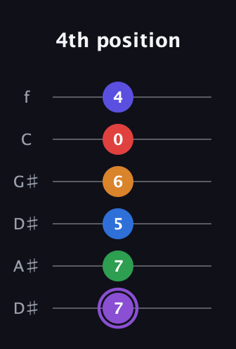 A♯ Major 9th Sharp 13th guitar tab — 4th position (7 7 5 6 0 4) in Drop C Tuning (CGCFAD) · Capo 3