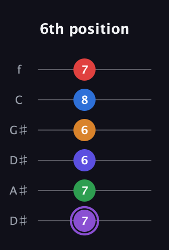 A♯ Major 9th Sharp 13th guitar tab — 6th position (7 7 6 6 8 7) in Drop C Tuning (CGCFAD) · Capo 3
