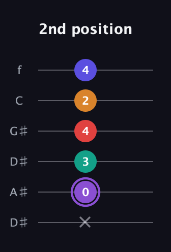 A♯ Major 9th Sharp 5th guitar tab — 2nd position (x 0 3 4 2 4) in Drop C Tuning (CGCFAD) · Capo 3