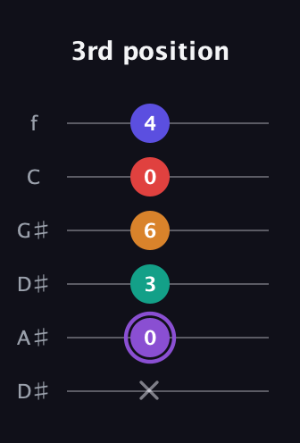 A♯ Major 9th Sharp 5th guitar tab — 3rd position (x 0 3 6 0 4) in Drop C Tuning (CGCFAD) · Capo 3