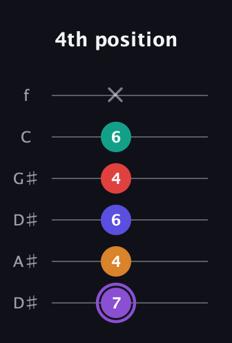 A♯ Major 9th Sharp 5th guitar tab — 4th position (7 4 6 4 6 x) in Drop C Tuning (CGCFAD) · Capo 3