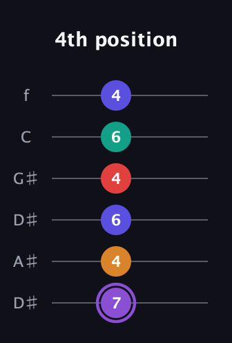 A♯ Major 9th Sharp 5th guitar tab — 4th position (7 4 6 4 6 4) in Drop C Tuning (CGCFAD) · Capo 3