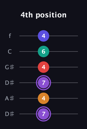 A♯ Major 9th Sharp 5th guitar tab — 4th position (7 4 7 4 6 4) in Drop C Tuning (CGCFAD) · Capo 3