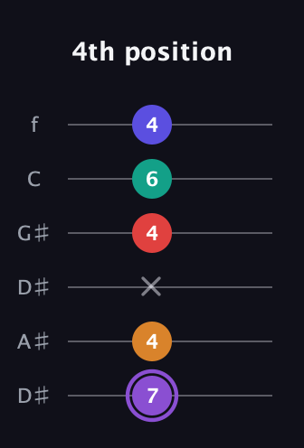 A♯ Major 9th Sharp 5th guitar tab — 4th position (7 4 x 4 6 4) in Drop C Tuning (CGCFAD) · Capo 3