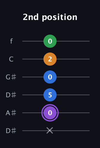 A♯ Major Sharp 13th guitar tab — 2nd position (x 0 5 0 2 0) in Drop C Tuning (CGCFAD) · Capo 3