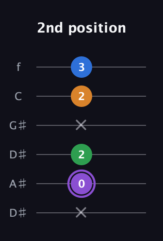 A♯ Major Sharp 13th guitar tab — 2nd position (x 0 2 x 2 3) in Drop C Tuning (CGCFAD) · Capo 3