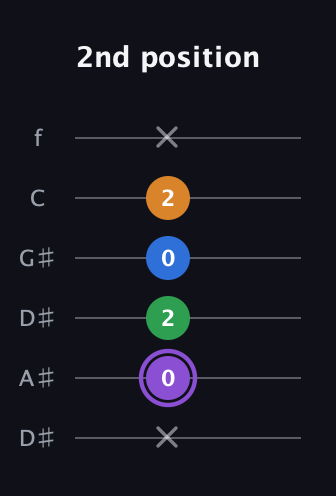 A♯ Major Sharp 13th guitar tab — 2nd position (x 0 2 0 2 x) in Drop C Tuning (CGCFAD) · Capo 3