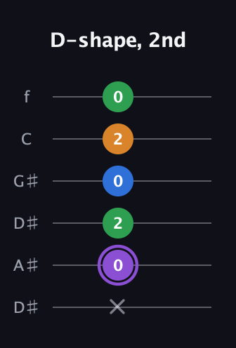 A♯ Major Sharp 13th guitar tab — D-shape, 2nd (x 0 2 0 2 0) in Drop C Tuning (CGCFAD) · Capo 3