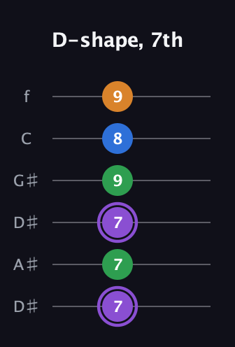 A♯ Major Sharp 13th guitar tab — D-shape, 7th (7 7 7 9 8 9) in Drop C Tuning (CGCFAD) · Capo 3