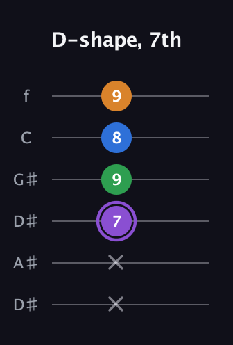A♯ Major Sharp 13th guitar tab — D-shape, 7th (x x 7 9 8 9) in Drop C Tuning (CGCFAD) · Capo 3