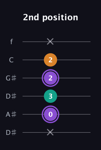 A♯ Major Sharp 5th guitar tab — 2nd position (x 0 3 2 2 x) in Drop C Tuning (CGCFAD) · Capo 3