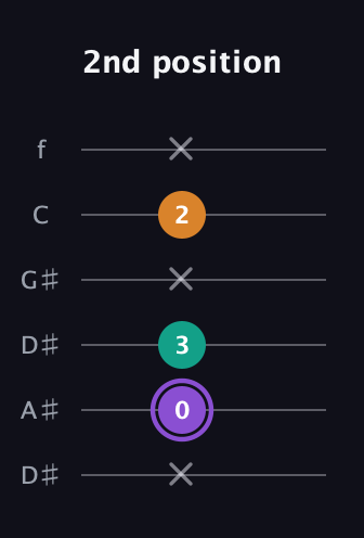 A♯ Major Sharp 5th guitar tab — 2nd position (x 0 3 x 2 x) in Drop C Tuning (CGCFAD) · Capo 3