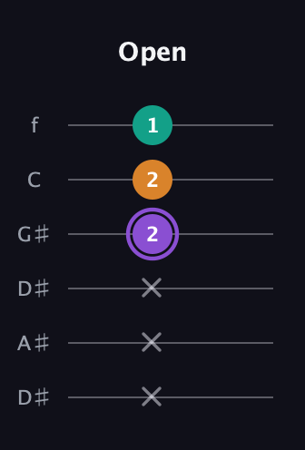 A♯ Major Sharp 5th guitar tab — Open (x x x 2 2 1) in Drop C Tuning (CGCFAD) · Capo 3