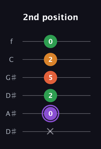 A♯ Major Sharp 9th guitar tab — 2nd position (x 0 2 5 2 0) in Drop C Tuning (CGCFAD) · Capo 3