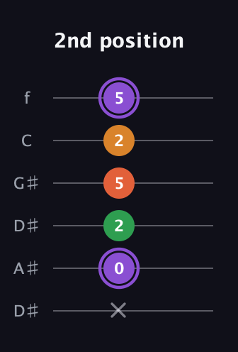 A♯ Major Sharp 9th guitar tab — 2nd position (x 0 2 5 2 5) in Drop C Tuning (CGCFAD) · Capo 3
