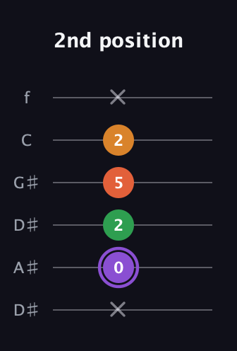 A♯ Major Sharp 9th guitar tab — 2nd position (x 0 2 5 2 x) in Drop C Tuning (CGCFAD) · Capo 3