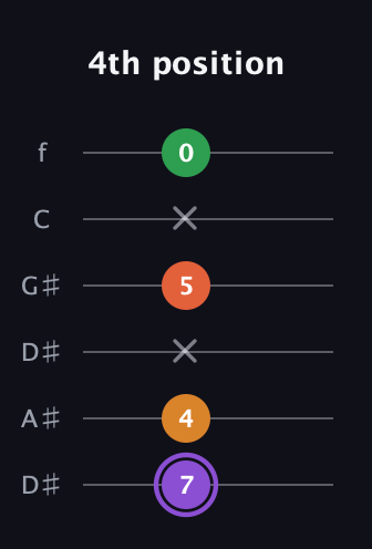 A♯ Major Sharp 9th guitar tab — 4th position (7 4 x 5 x 0) in Drop C Tuning (CGCFAD) · Capo 3
