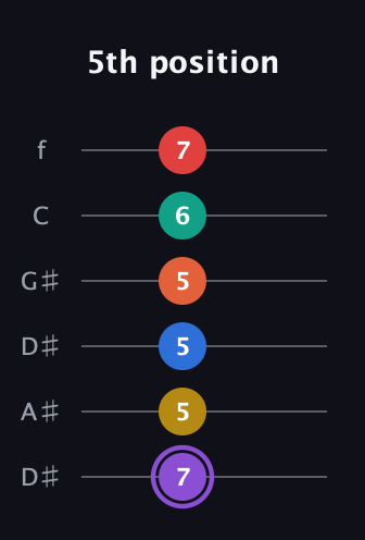 A♯ Minor 11th Sharp 5th guitar tab — 5th position (7 5 5 5 6 7) in Drop C Tuning (CGCFAD) · Capo 3
