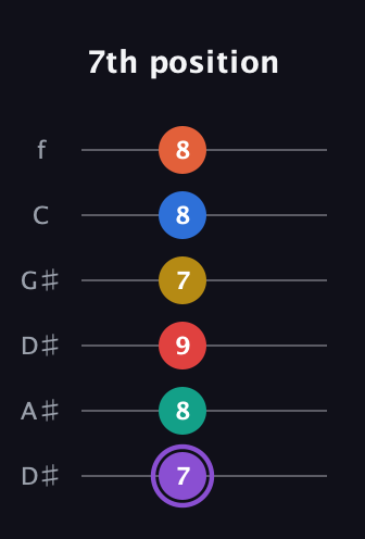 A♯ Minor 11th Sharp 5th guitar tab — 7th position (7 8 9 7 8 8) in Drop C Tuning (CGCFAD) · Capo 3