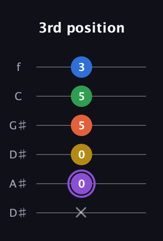 A♯ Minor 11th Sharp 9th guitar tab — 3rd position (x 0 0 5 5 3) in Drop C Tuning (CGCFAD) · Capo 3