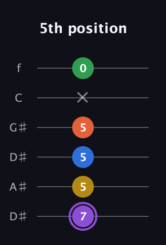 A♯ Minor 11th Sharp 9th guitar tab — 5th position (7 5 5 5 x 0) in Drop C Tuning (CGCFAD) · Capo 3