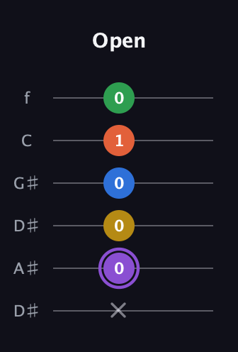A♯ Minor 11th Sharp 9th guitar tab — Open (x 0 0 0 1 0) in Drop C Tuning (CGCFAD) · Capo 3