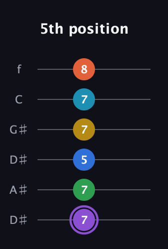 A♯ Minor 13th Sharp 9th guitar tab — 5th position (7 7 5 7 7 8) in Drop C Tuning (CGCFAD) · Capo 3