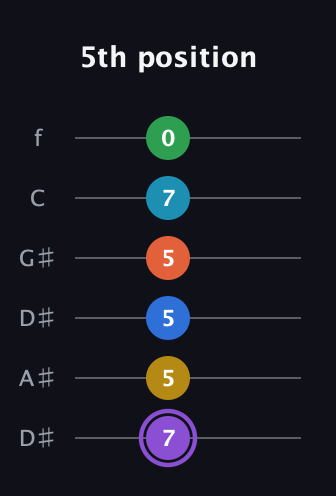 A♯ Minor 13th Sharp 9th guitar tab — 5th position (7 5 5 5 7 0) in Drop C Tuning (CGCFAD) · Capo 3