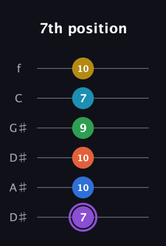 A♯ Minor 13th Sharp 9th guitar tab — 7th position (7 10 10 9 7 10) in Drop C Tuning (CGCFAD) · Capo 3