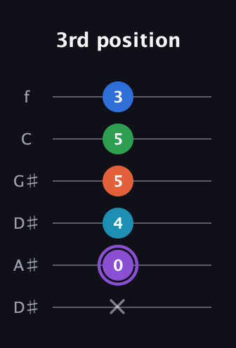 A♯ Minor 6th Sharp 13th guitar tab — 3rd position (x 0 4 5 5 3) in Drop C Tuning (CGCFAD) · Capo 3