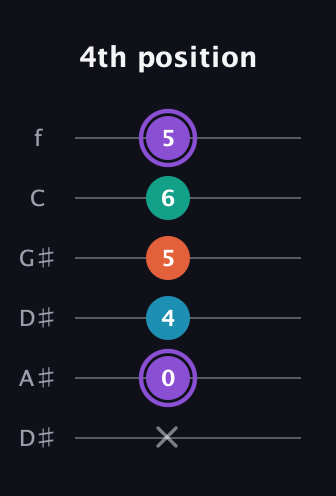 A♯ Minor 6th Sharp 5th guitar tab — 4th position (x 0 4 5 6 5) in Drop C Tuning (CGCFAD) · Capo 3