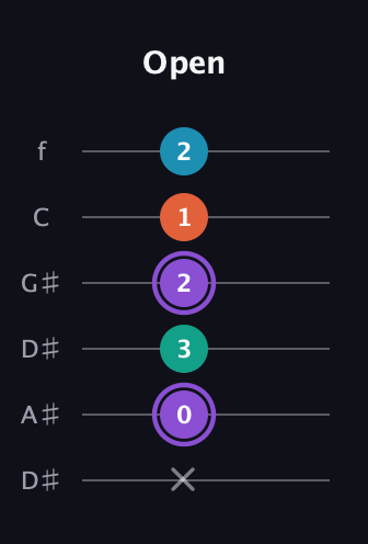 A♯ Minor 6th Sharp 5th guitar tab — Open (x 0 3 2 1 2) in Drop C Tuning (CGCFAD) · Capo 3