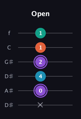 A♯ Minor 6th Sharp 5th guitar tab — Open (x 0 4 2 1 1) in Drop C Tuning (CGCFAD) · Capo 3