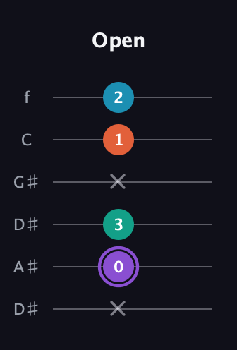 A♯ Minor 6th Sharp 5th guitar tab — Open (x 0 3 x 1 2) in Drop C Tuning (CGCFAD) · Capo 3