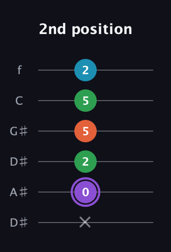 A♯ Minor 6th Sharp 9th guitar tab — 2nd position (x 0 2 5 5 2) in Drop C Tuning (CGCFAD) · Capo 3
