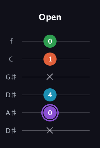 A♯ Minor 6th Sharp 9th guitar tab — Open (x 0 4 x 1 0) in Drop C Tuning (CGCFAD) · Capo 3