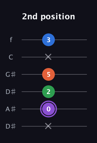A♯ Minor 7th Sharp 13th guitar tab — 2nd position (x 0 2 5 x 3) in Drop C Tuning (CGCFAD) · Capo 3